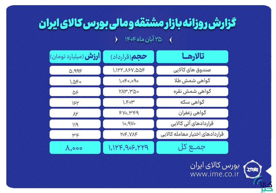 ارزش معاملات بازار مشتقه و مالی بورس کالا ۸ همت شد
